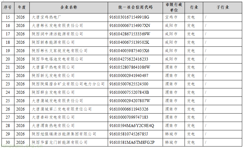 规范碳排放管控 + 衔接全国碳市场 陕西公示 2026 年四行业重点排放单位名录(图2) 2.png