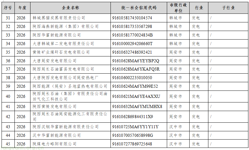 规范碳排放管控 + 衔接全国碳市场 陕西公示 2026 年四行业重点排放单位名录(图3) 3.png