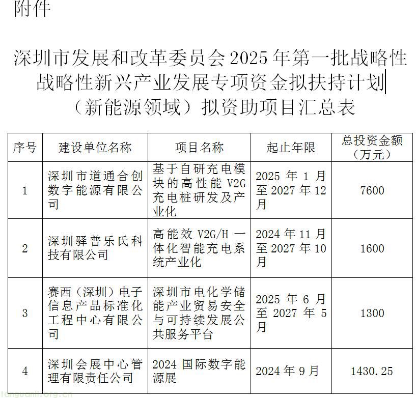 深圳公示 2025 首批新能源扶持项目:3 大 V2G 产业化项目领衔,最高资助 1500 万(图1)