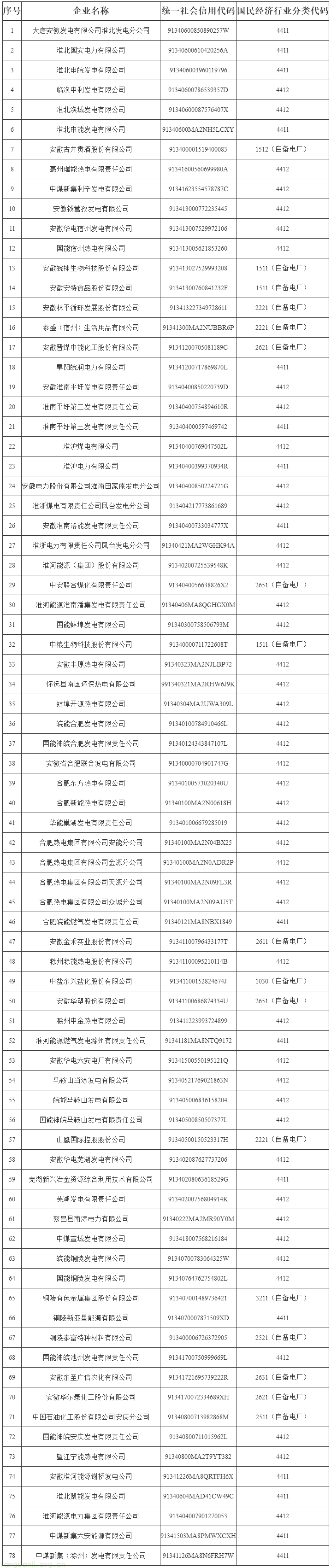 安徽省生态环境厅发布 2026 碳市场名录 依规明确发电、钢铁等四类行业重点排放单位(图1) 安徽 01.png
