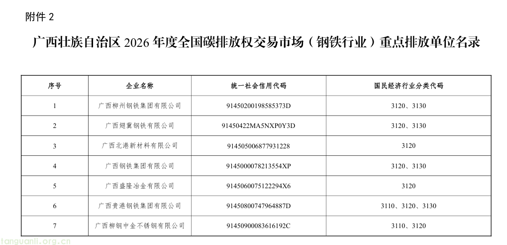 109 家企业入围!广西 2026 年碳市场重点单位名录:发电、水泥行业占比超八成(图5) 广西2.png