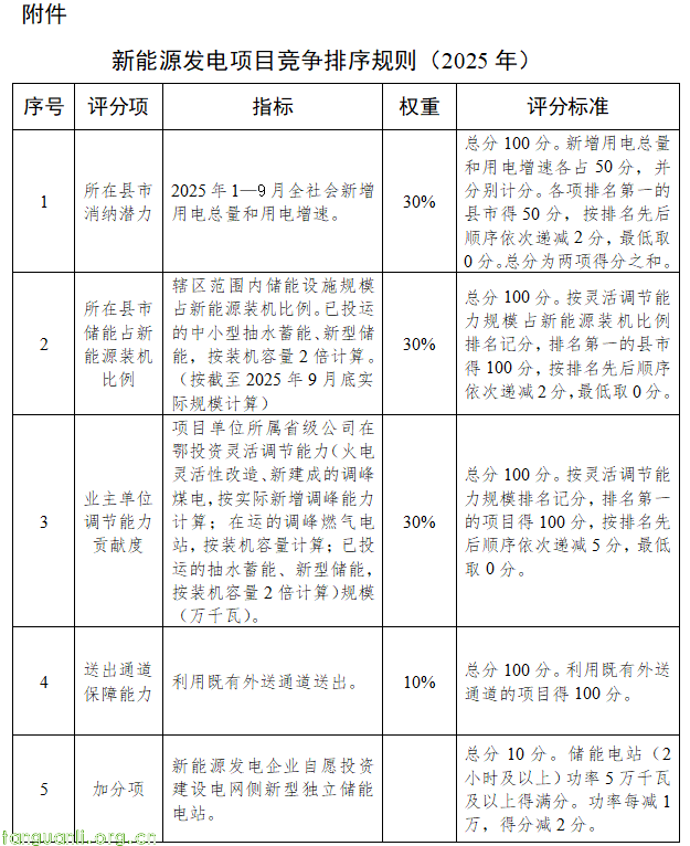 湖北发布新能源项目建设通知!明确 6 大类申报范围,单项目上限 10 万千瓦(图2) 图片