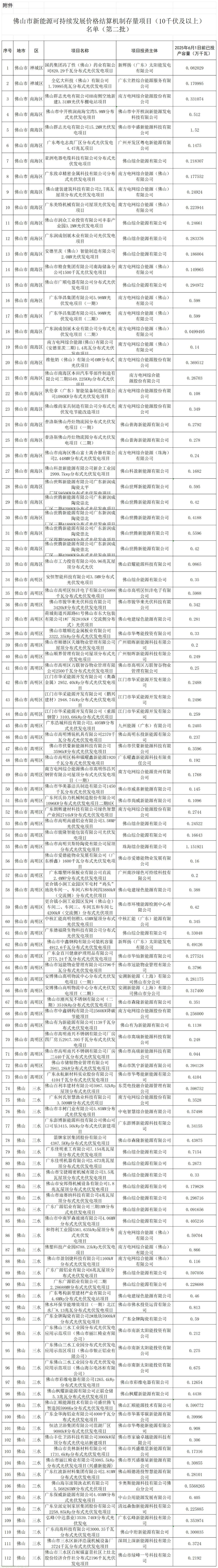 佛山市发展和改革局对佛山市新能源可持续发展价格结算机制存量项目(10 千伏及以上)名单(第二批)进行公示(图3)