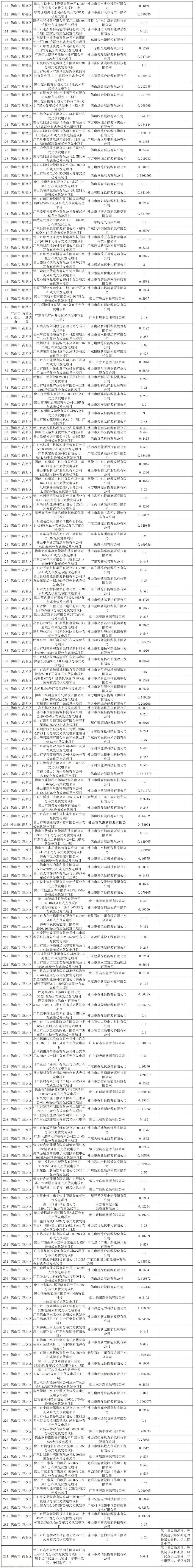 佛山市发展和改革局对佛山市新能源可持续发展价格结算机制存量项目(10 千伏及以上)名单(第二批)进行公示(图5)