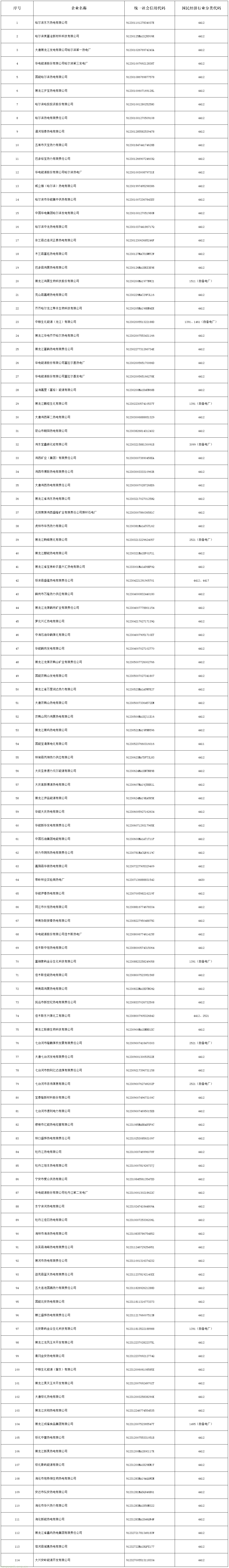 黑龙江 2026 碳市场名单 10 月 30 日揭晓!发电、钢铁、水泥行业 133 家企业在列(图1) 黑龙江省2026年度全国碳排放权交易市场(发电行业)重点排放单位名录_应对气候变化_省生态环境厅.png