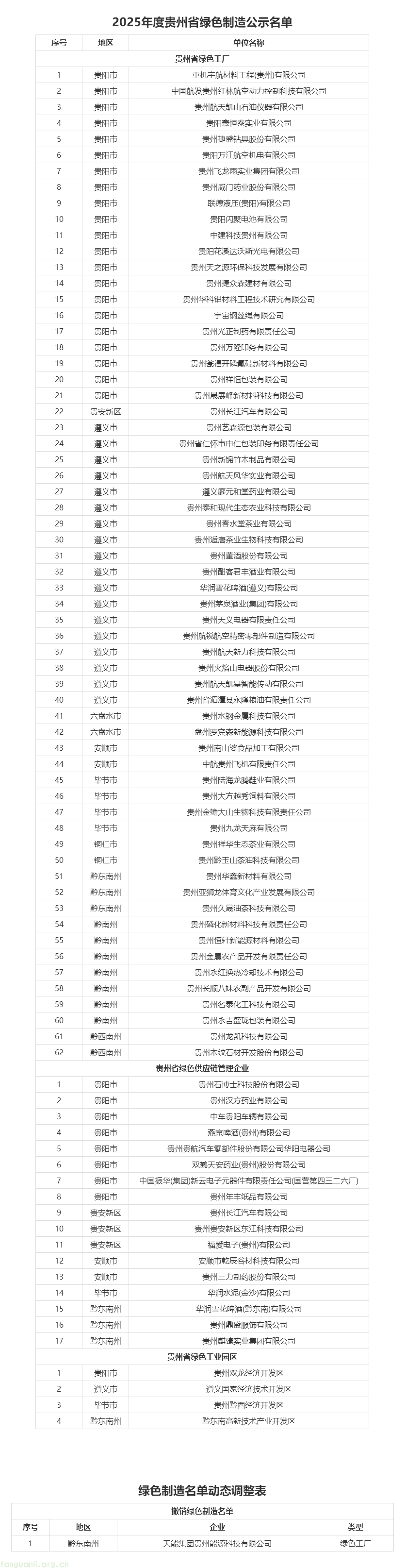 2025 年度贵州省绿色制造名单正式公布 含动态调整情况(图1) 省工业和信息化厅关于公布2025年度贵州省绿色制造名单的通知 - 毕节市人民政府门户网站.png