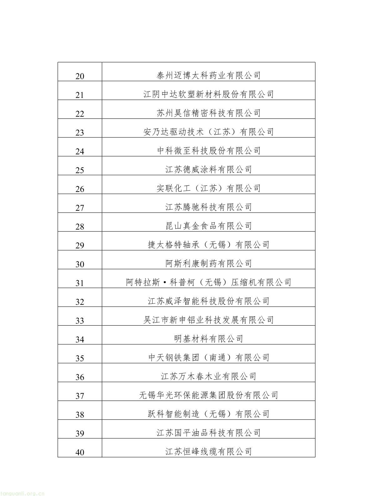 名单公示!江苏 2025 年度绿色工厂与绿色工业园区候选名单出炉(图2) 62808f163d0343038b7fc5bdc341fddb(2).jpg