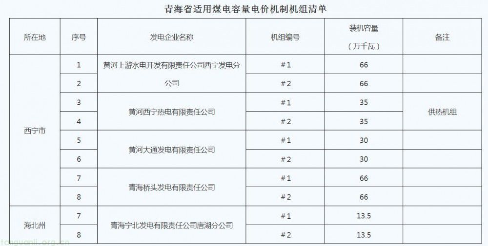 青海省能源局公示新投运煤电机组名单 明确容量电价机制适用认定情况(图1)