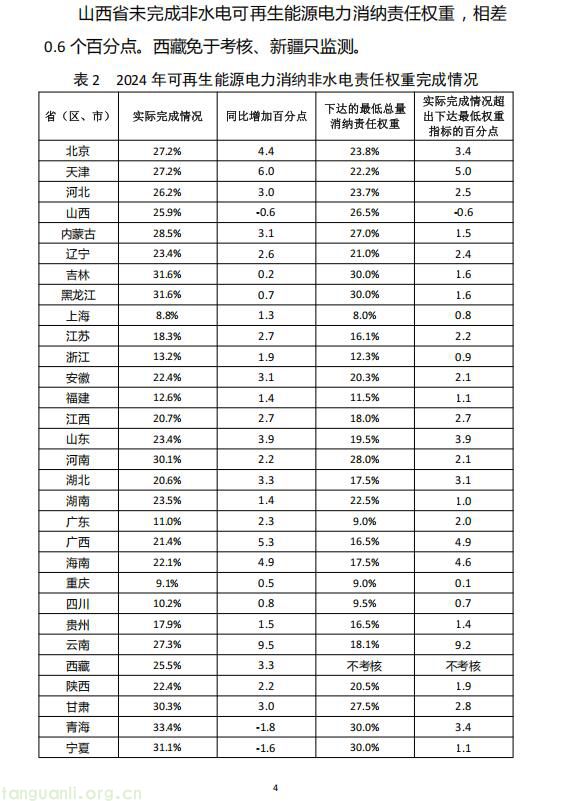 国家能源局印发 2024 年度可再生能源电力发展监测评价结果(图4)