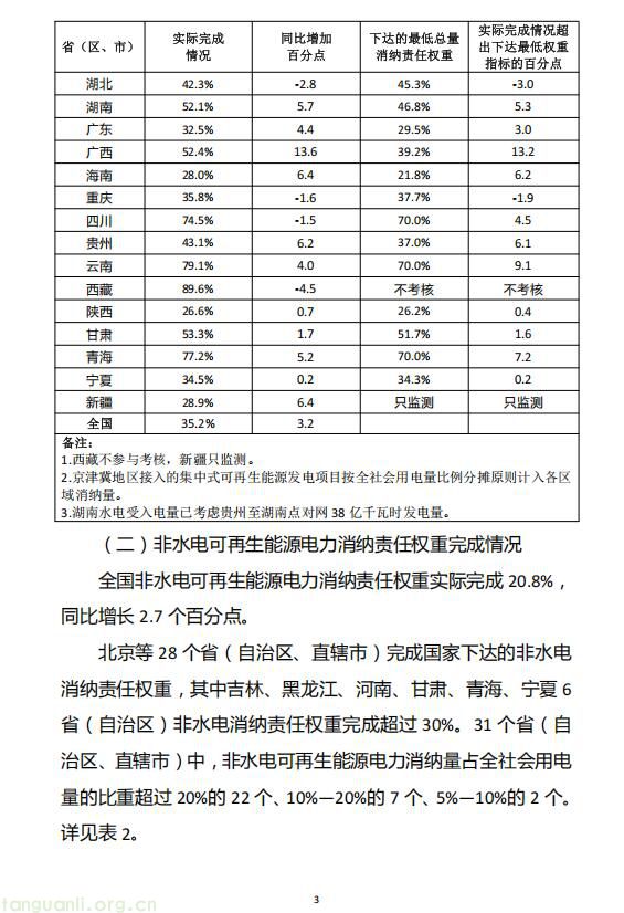 国家能源局印发 2024 年度可再生能源电力发展监测评价结果(图3)