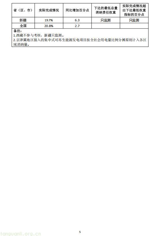 国家能源局印发 2024 年度可再生能源电力发展监测评价结果(图5)