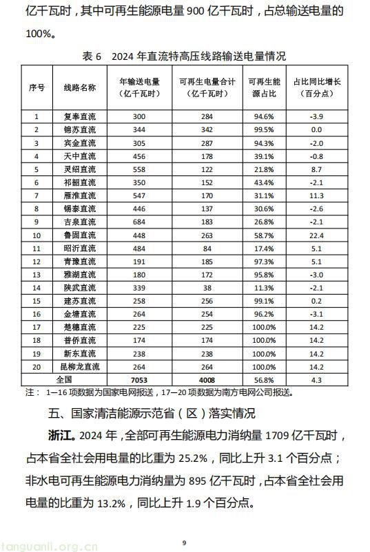 国家能源局印发 2024 年度可再生能源电力发展监测评价结果(图9)