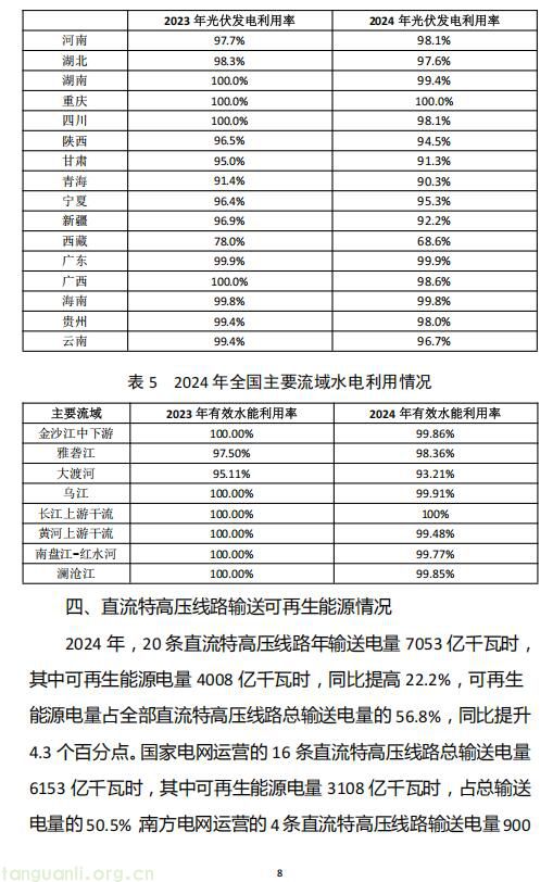 国家能源局印发 2024 年度可再生能源电力发展监测评价结果(图8)