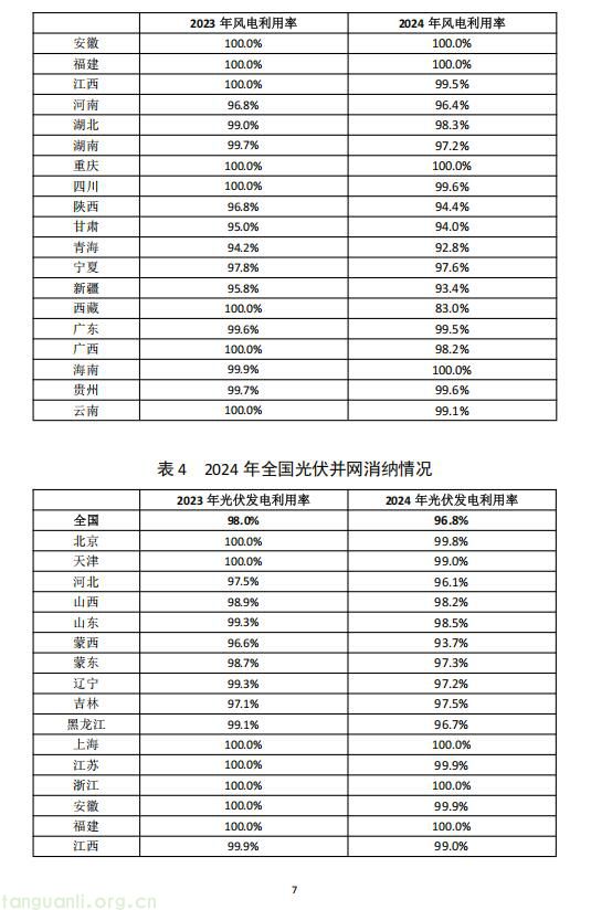 国家能源局印发 2024 年度可再生能源电力发展监测评价结果(图7)
