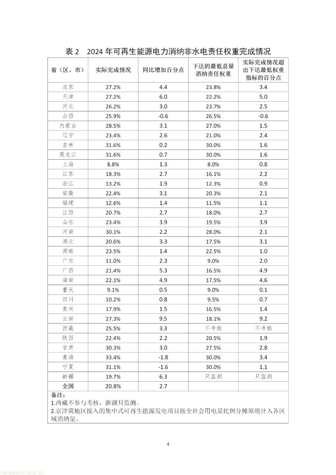 历史性突破!2024 年风电光伏装机首超煤电,全国可再生能源装机达 18.89 亿千瓦(图5) 图片