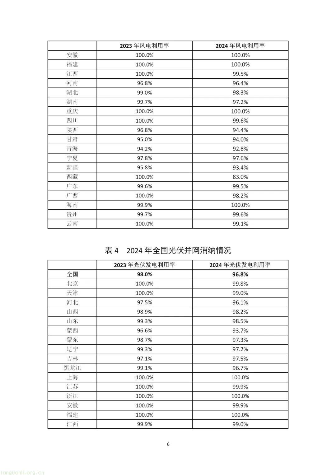 历史性突破!2024 年风电光伏装机首超煤电,全国可再生能源装机达 18.89 亿千瓦(图7) 图片
