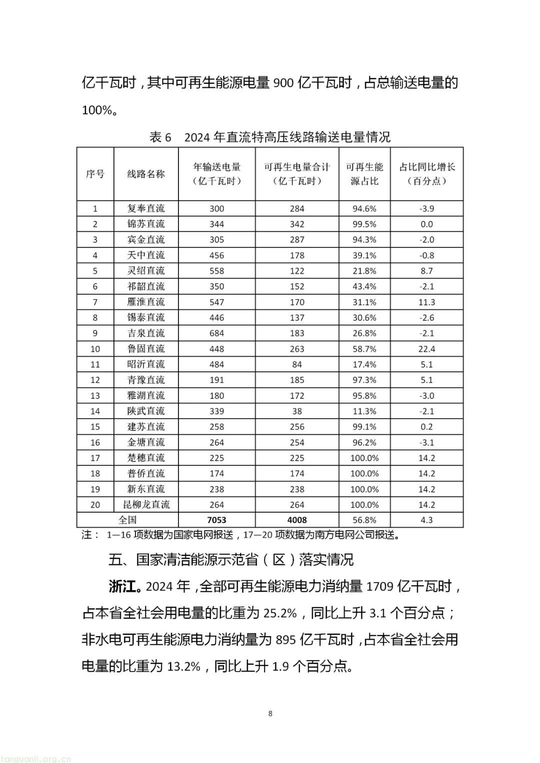 历史性突破!2024 年风电光伏装机首超煤电,全国可再生能源装机达 18.89 亿千瓦(图9) 图片