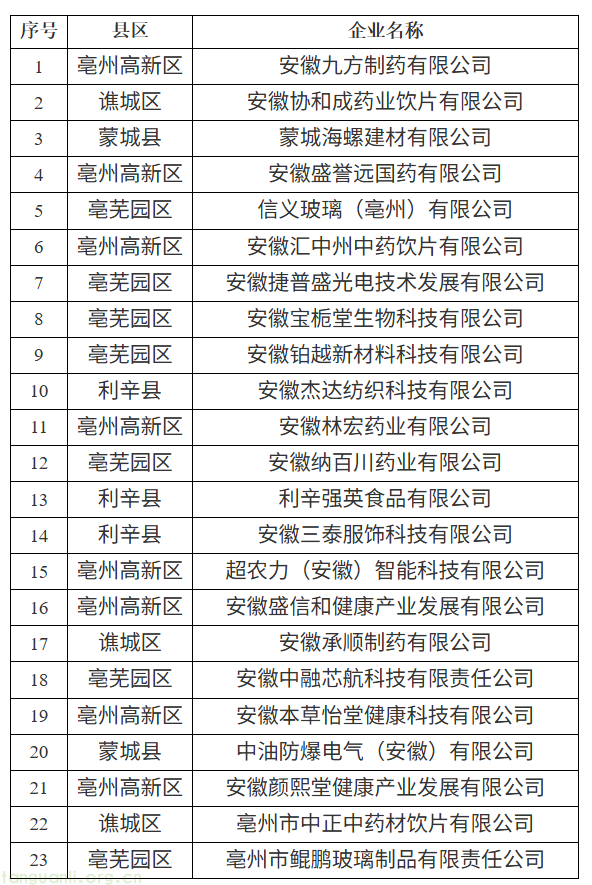 亳州市工信局发布第九批绿色工厂拟认定名单 23 家企业入围(图1) QQ20251118-091504.png