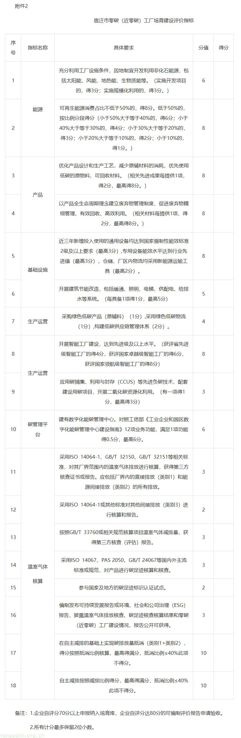 三年培育 15 家市级标杆!宿迁印发零碳工厂建设方案(2025-2027 年)(图2) 屏幕截图_19-11-2025_13298_suqian.gov.cn.jpg