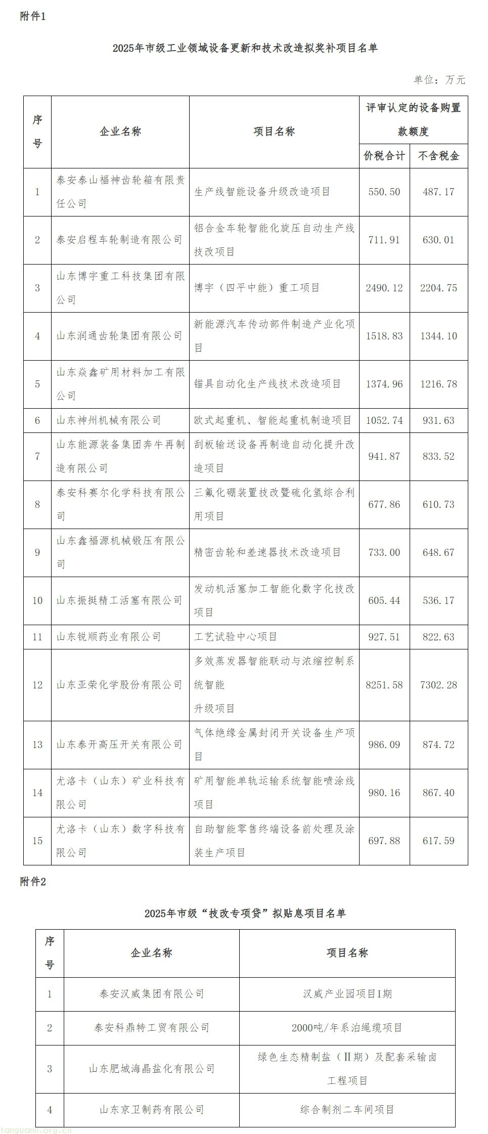 泰安 2025 新型工业化资金拟支持名单公示!聚焦技改与设备更新(图1) 屏幕截图_25-11-2025_142339_gxj.taian.gov.cn.jpg