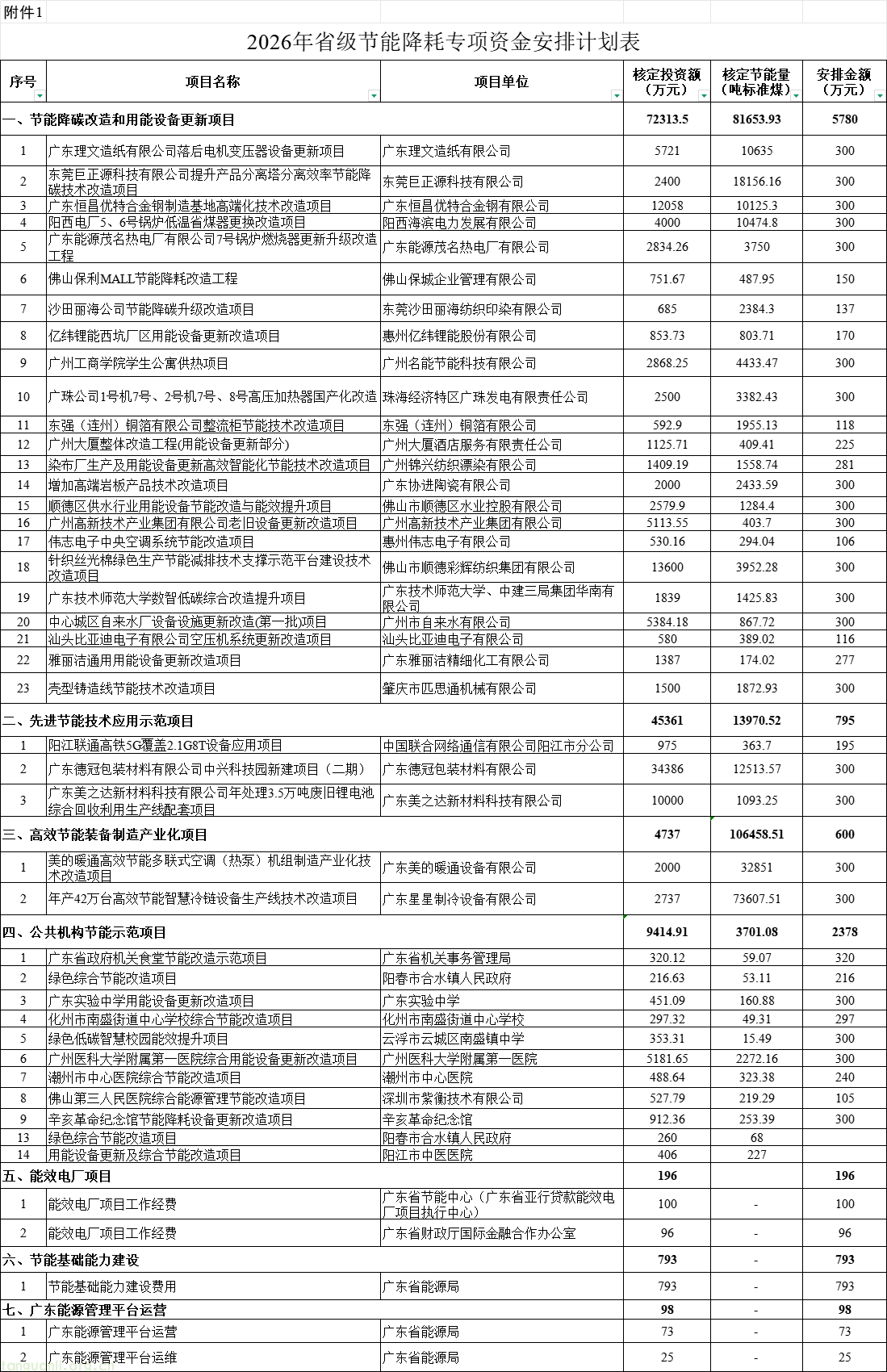 覆盖工业 / 能源等领域!广东 2026 节能降耗专项资金公示,超 7 亿扶持 47 个项目(图1) 001.png