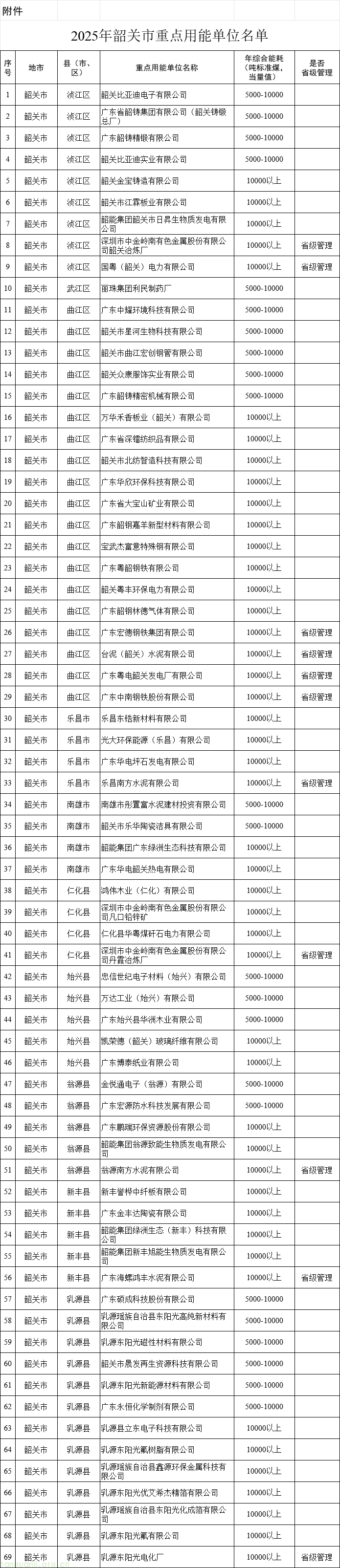 韶关市发改委:2025 年重点用能单位共 69 家,名单及管理要求正式公布(图1) 3e4aadb5-0b30-4598-aeb2-b053a8ecb0e5.png