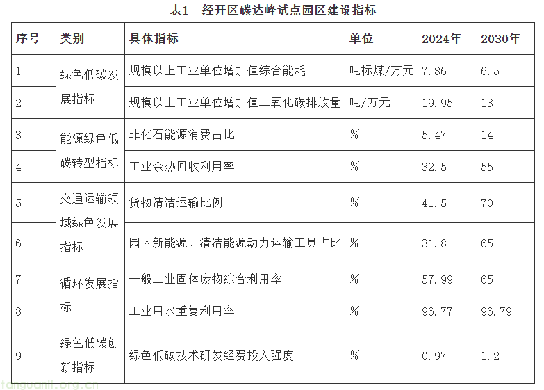 遵义出台国家碳达峰试点方案,和平(苟江)经开区打造低碳转型样板(图1) QQ20251127-085942.png