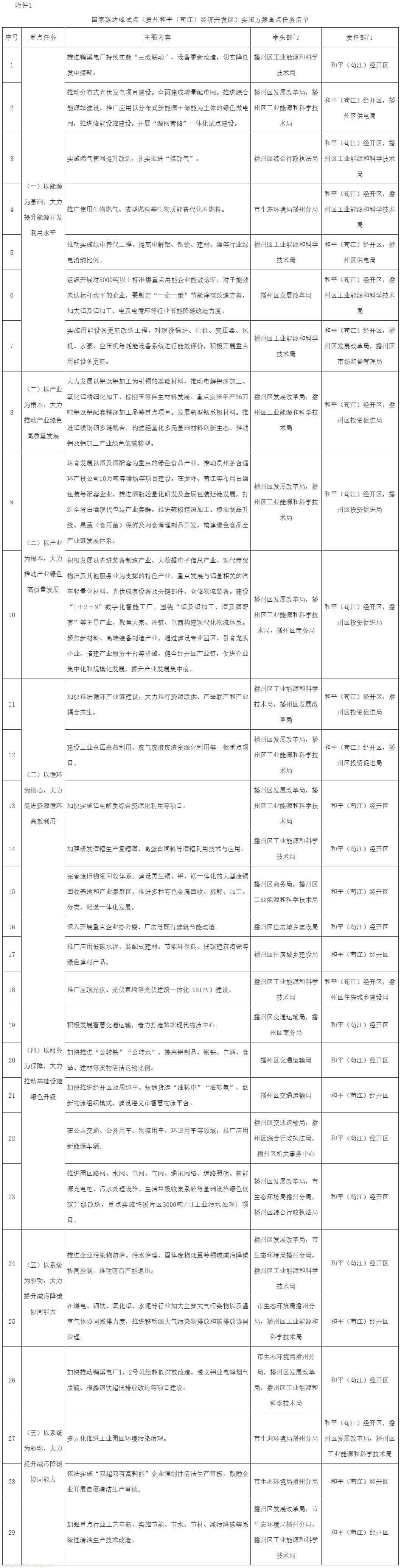 遵义出台国家碳达峰试点方案,和平(苟江)经开区打造低碳转型样板(图2) 001.jpg