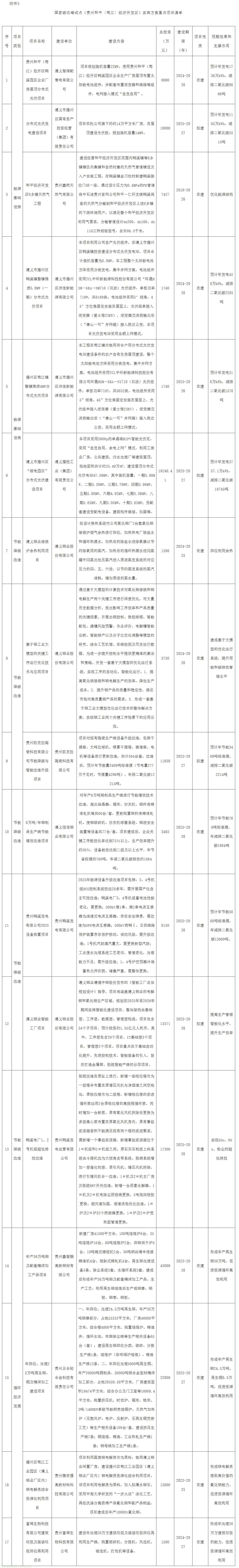 遵义出台国家碳达峰试点方案,和平(苟江)经开区打造低碳转型样板(图4) 屏幕截图_27-11-2025_9111_.cn_compressed.jpg