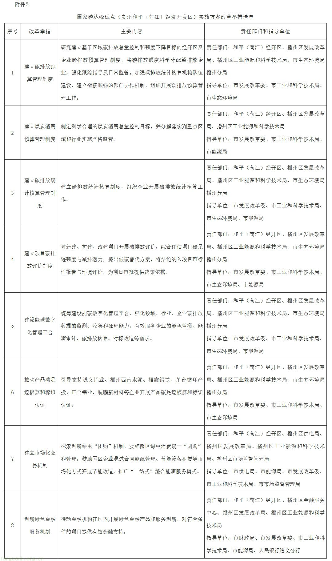 遵义出台国家碳达峰试点方案,和平(苟江)经开区打造低碳转型样板(图3) 屏幕截图_27-11-2025_9046_.cn.jpg