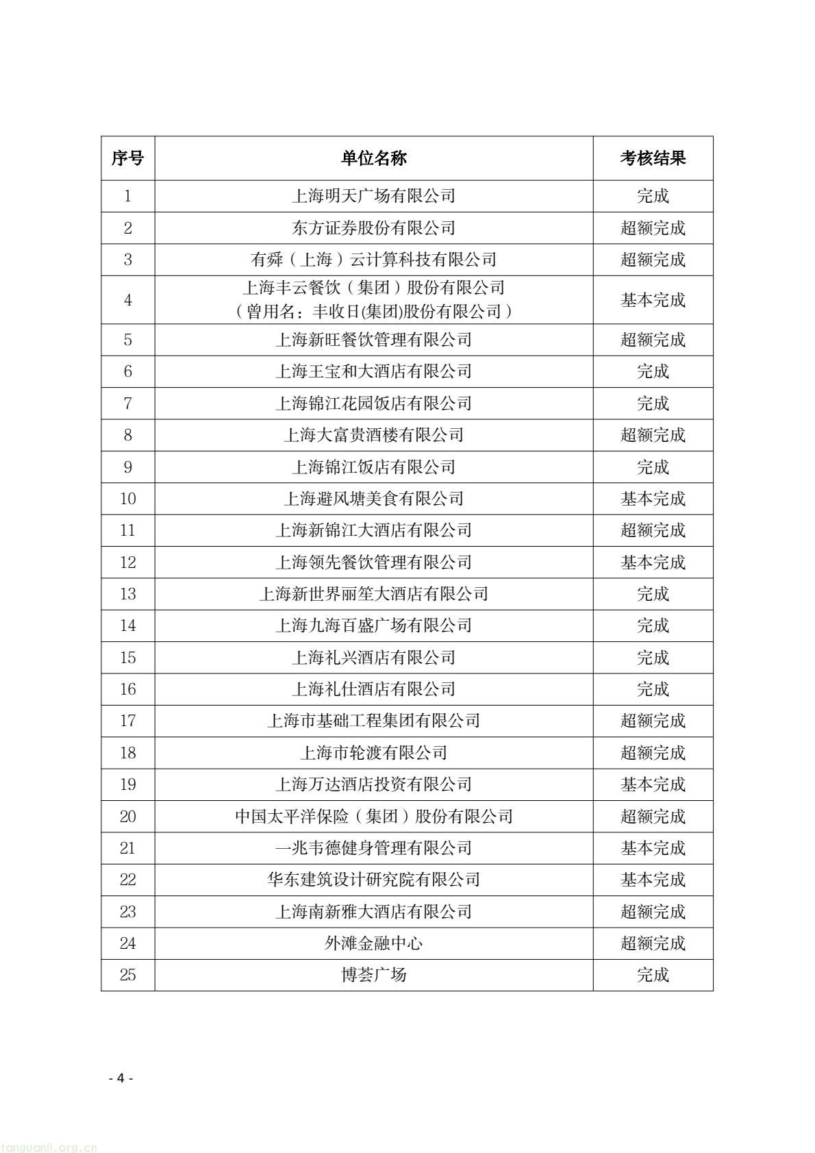 上海市黄浦区发布 2024 能耗 “双控” 考核结果:35 家单位超额完成(图4) 18f735a6821f445d8bad8b80268b7445(4).jpg