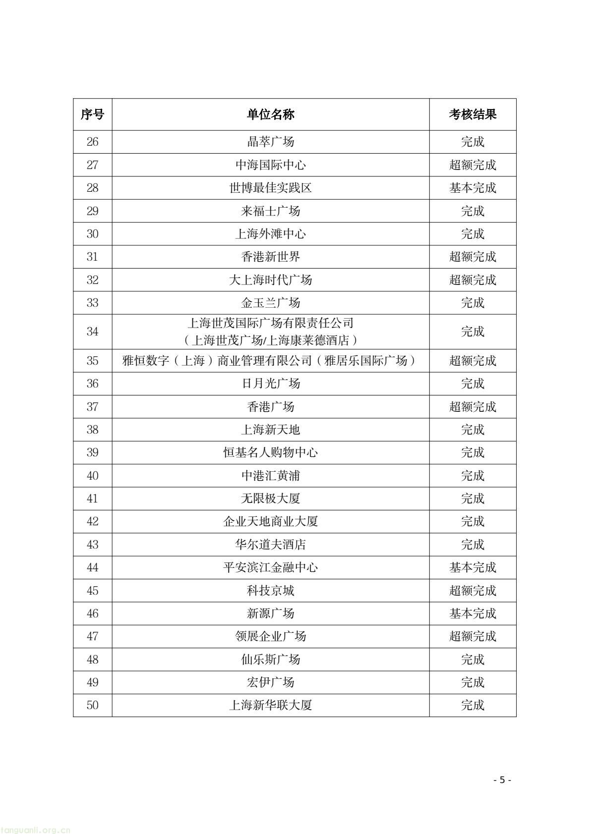 上海市黄浦区发布 2024 能耗 “双控” 考核结果:35 家单位超额完成(图5) 18f735a6821f445d8bad8b80268b7445(5).jpg