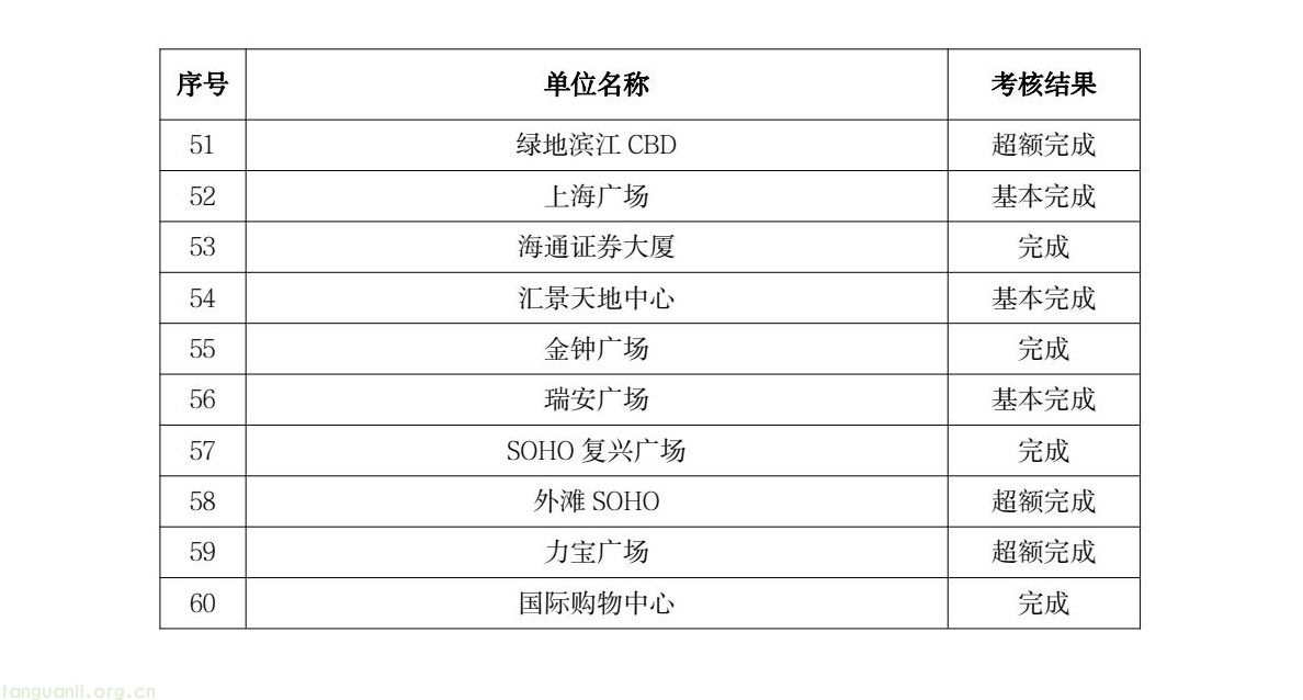 上海市黄浦区发布 2024 能耗 “双控” 考核结果:35 家单位超额完成(图6) 18f735a6821f445d8bad8b80268b7445(6).jpg