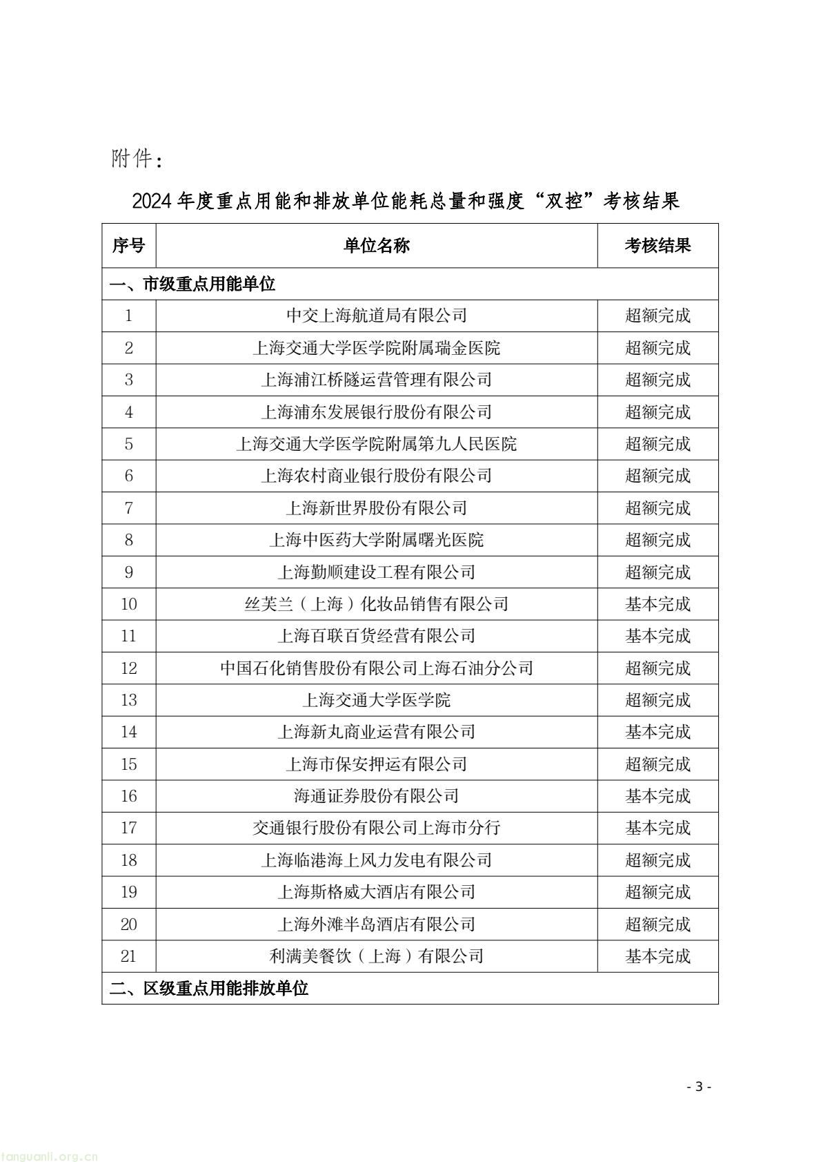 上海市黄浦区发布 2024 能耗 “双控” 考核结果:35 家单位超额完成(图3) 18f735a6821f445d8bad8b80268b7445(3).jpg