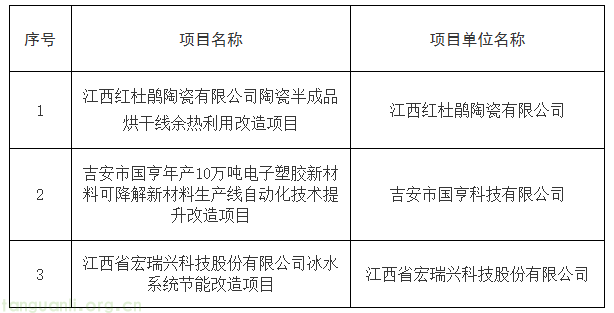 吉安市发改委公示 2025 年 “双碳” 激励资金支持项目(图1) QQ20251202-134019.png