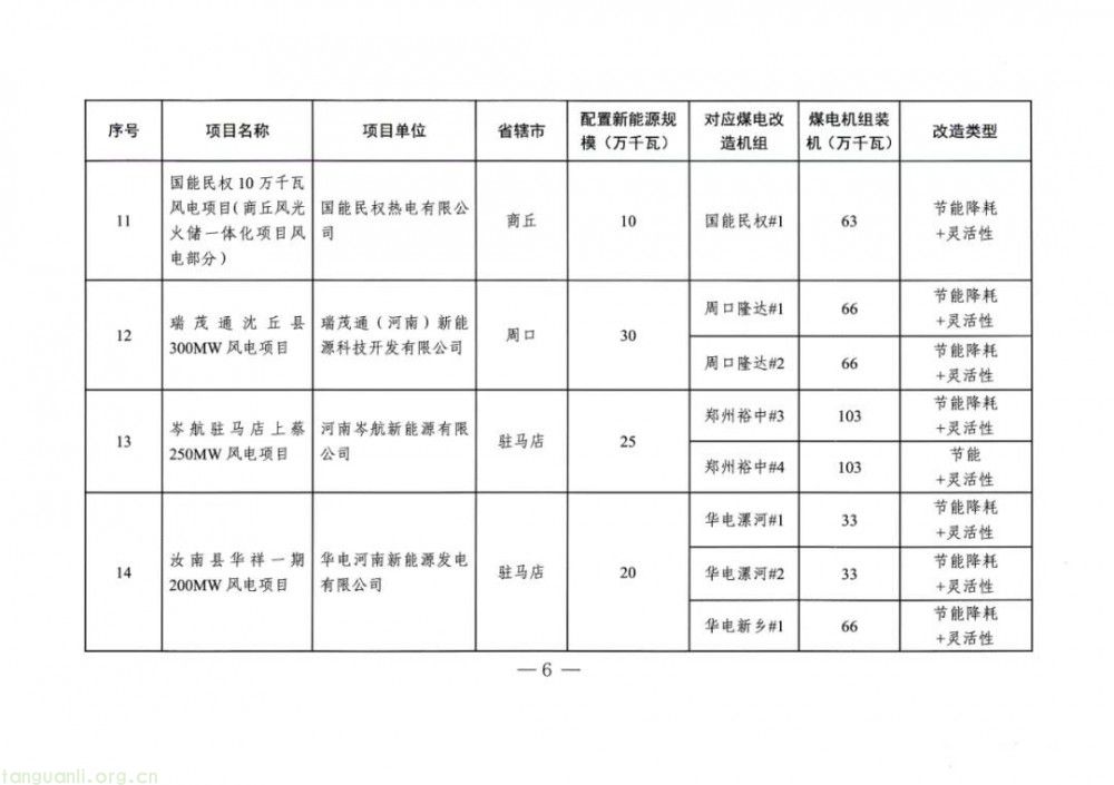 河南省发改委发布方案!2025 年 477 万千瓦煤电改造配套风电项目落地(图6)