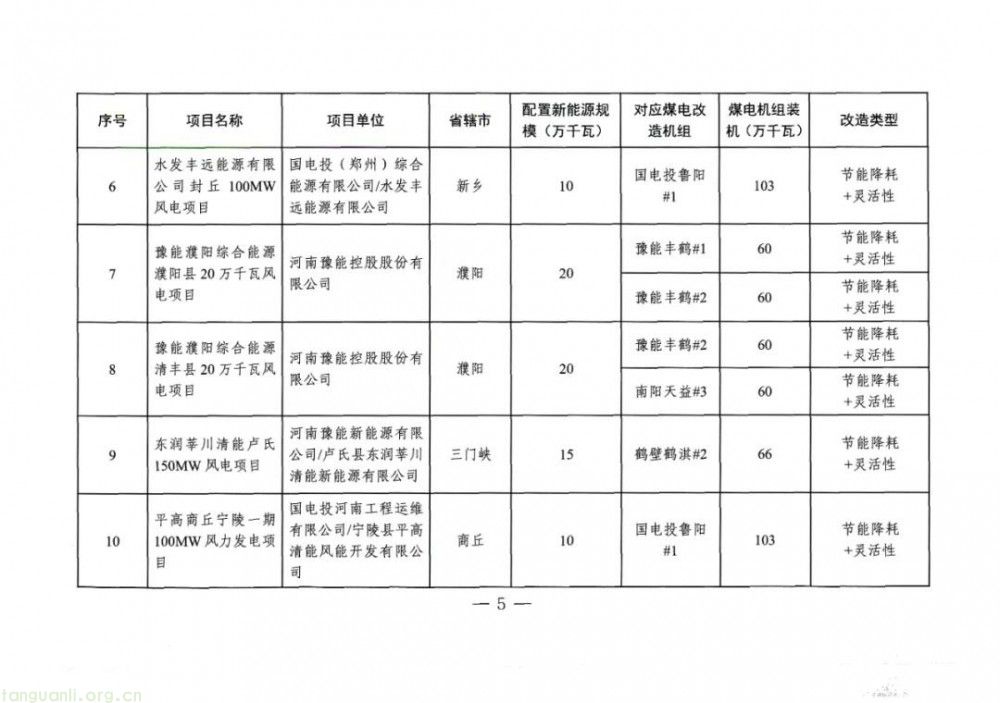 河南省发改委发布方案!2025 年 477 万千瓦煤电改造配套风电项目落地(图5)