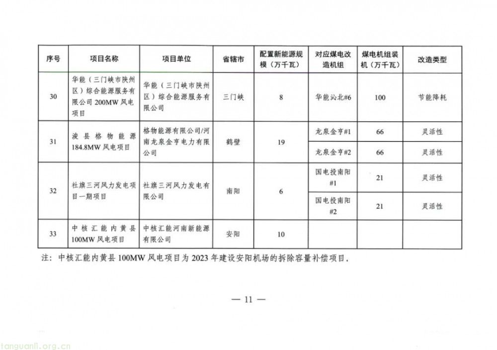 河南省发改委发布方案!2025 年 477 万千瓦煤电改造配套风电项目落地(图11)