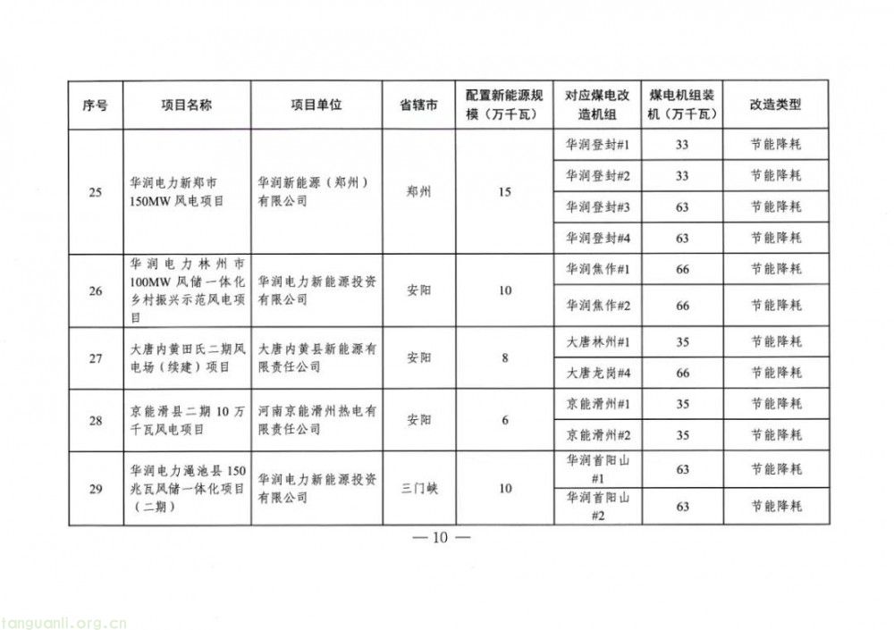 河南省发改委发布方案!2025 年 477 万千瓦煤电改造配套风电项目落地(图10)