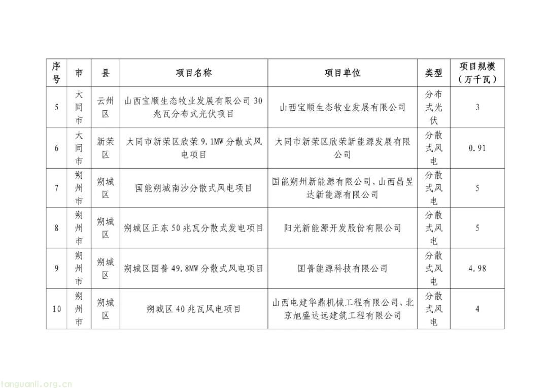 山西下达 2025 年分布式可再生能源建设计划 231.49 万千瓦项目助力绿色转型(图2)
