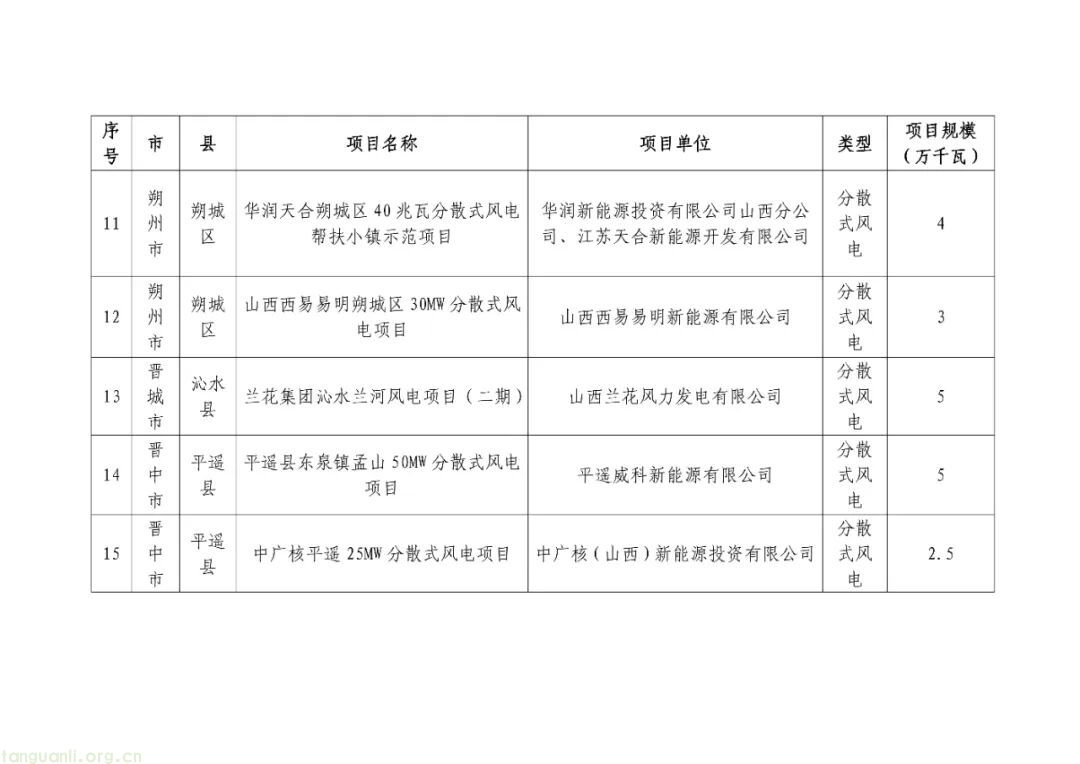 山西下达 2025 年分布式可再生能源建设计划 231.49 万千瓦项目助力绿色转型(图3)