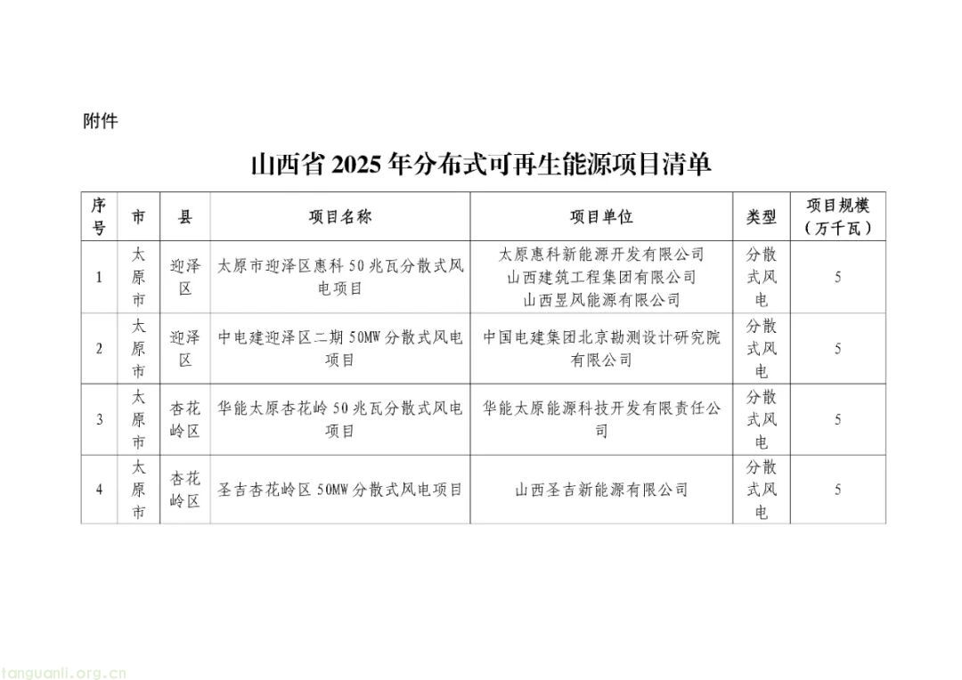山西下达 2025 年分布式可再生能源建设计划 231.49 万千瓦项目助力绿色转型(图1)