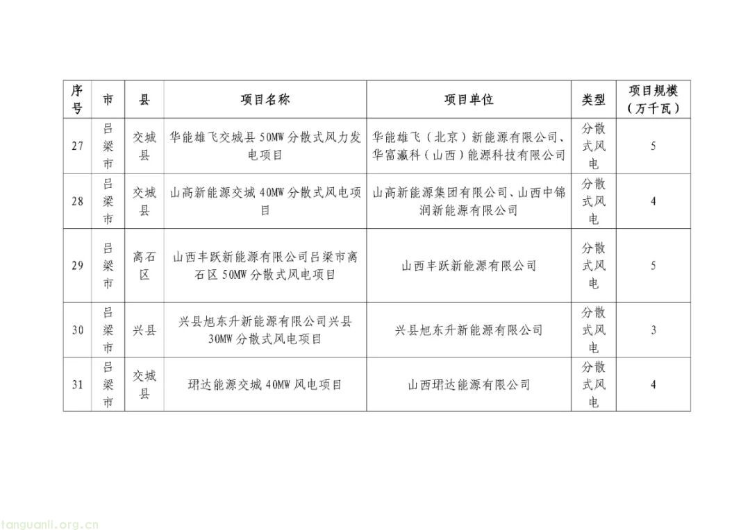 山西下达 2025 年分布式可再生能源建设计划 231.49 万千瓦项目助力绿色转型(图6)