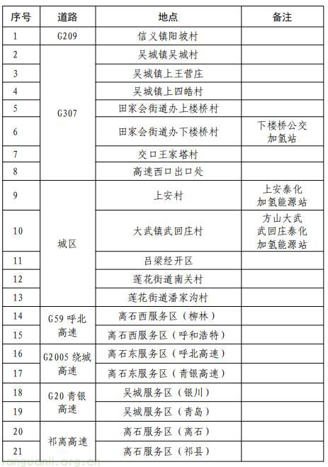 能源革命再提速!吕梁 2025-2030 综合能源站规划落地,筑牢氢能产业与绿色转型根基(图3)