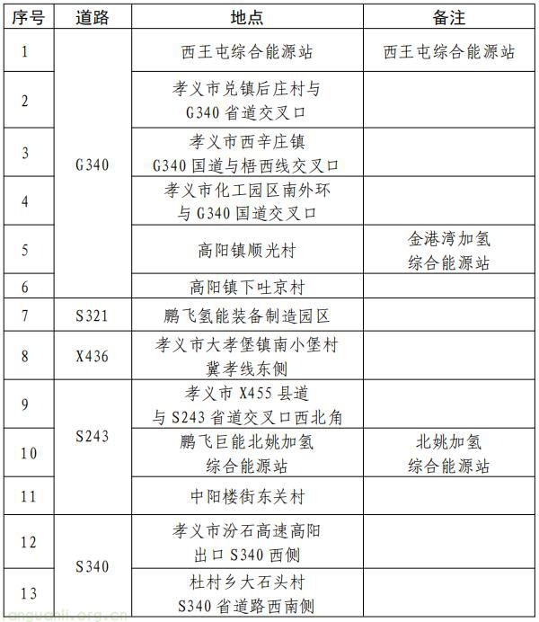 能源革命再提速!吕梁 2025-2030 综合能源站规划落地,筑牢氢能产业与绿色转型根基(图4)