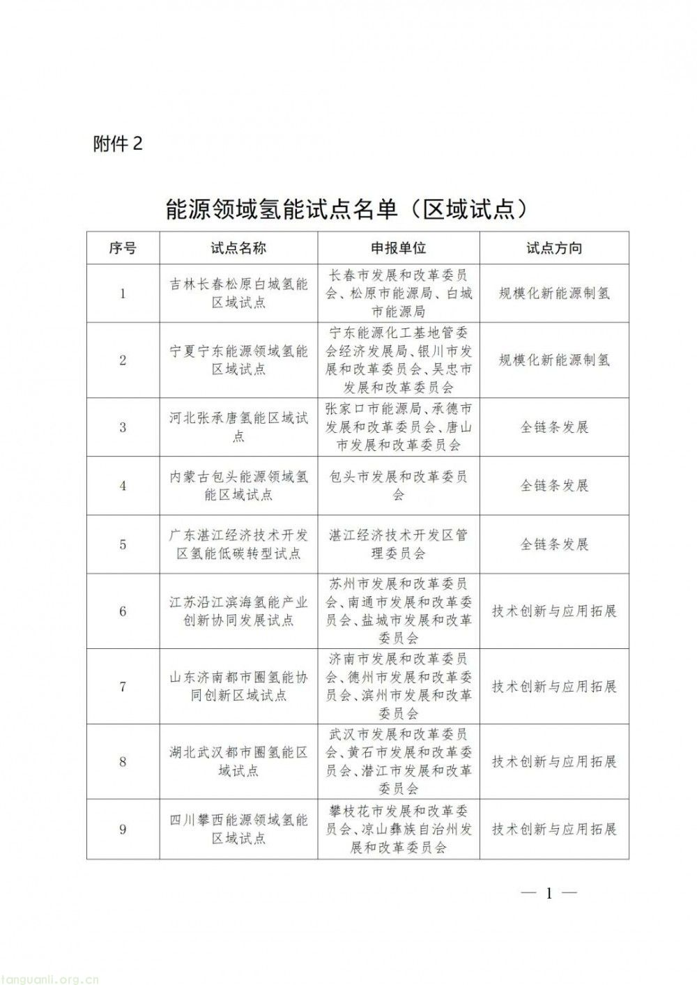 氢能产业规模化转型关键一步!国家能源局公布第一批能源领域氢能试点名单(图5)