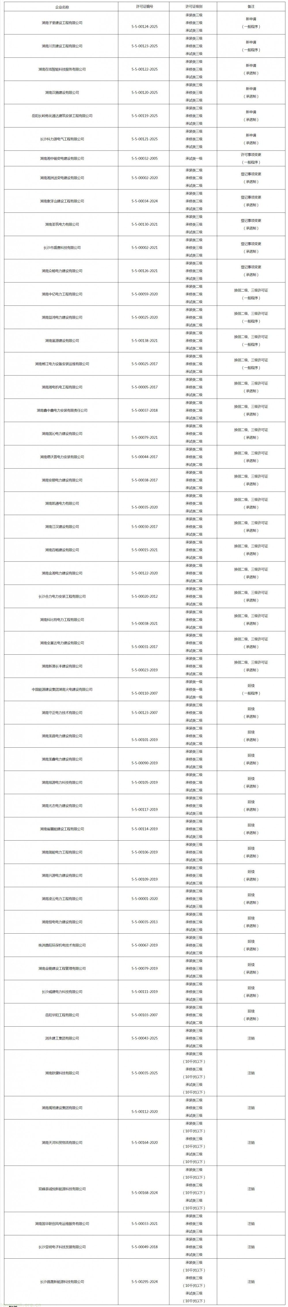 国家能源局湖南监管办公室关于 2025 年 11 月许可证办理情况的通报(图2)