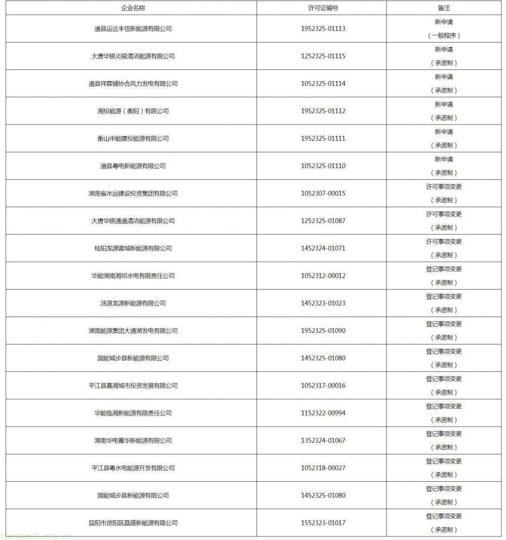 国家能源局湖南监管办公室关于 2025 年 11 月许可证办理情况的通报(图1)