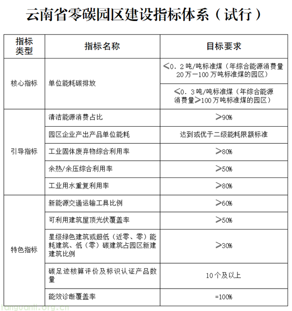 2030 年建成 17 个零碳园区!云南以指标体系锚定产业绿色转型路径(图2)