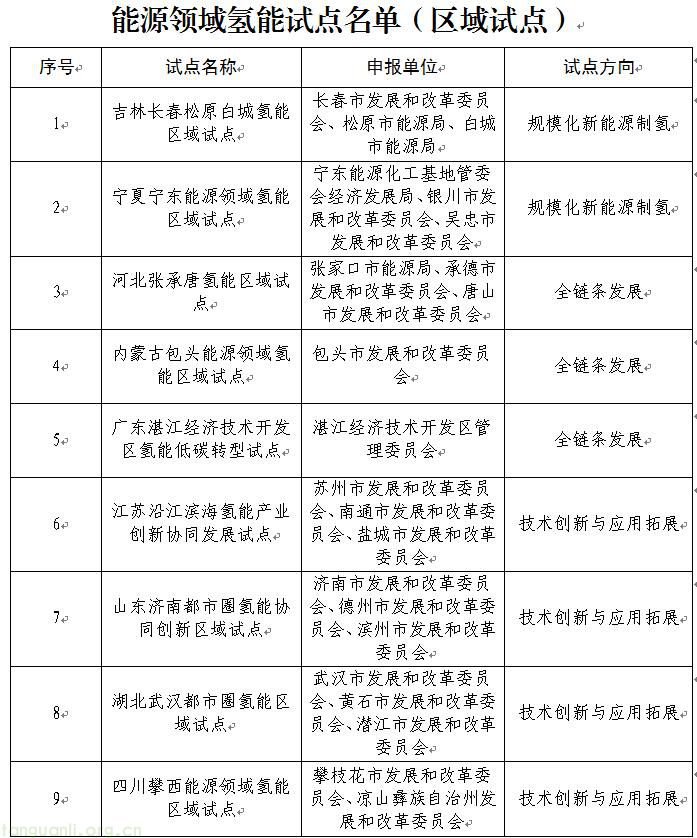 规模化制氢提速!宁夏两大氢能项目入选国家级试点,全产业链发展迎新阶(图1)